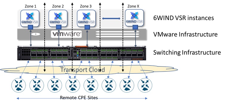 vPE Hierarchical network topology